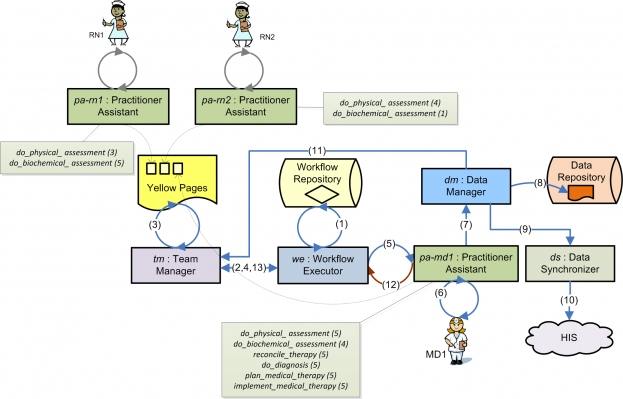 A flow diagram with operations of the MET4 system