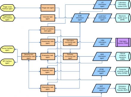 Multi-agent architecture of A3Support