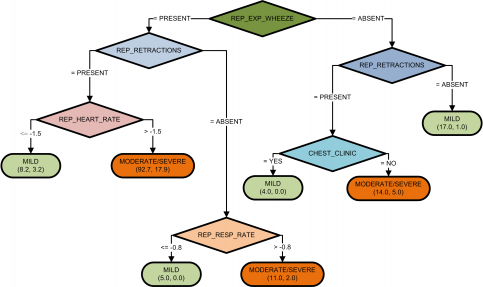 A decision tree for predicting pediatric asthma exacerbations