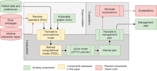 A planning-based pipeline for managing multi-morbid patients